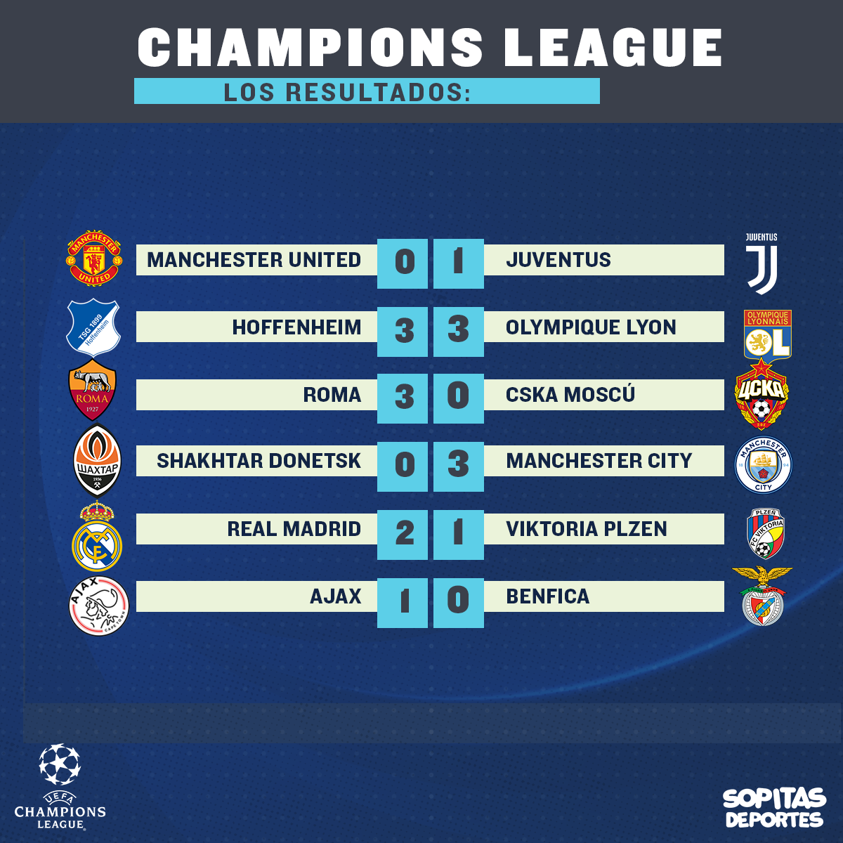 Roma, Madrid, Juventus, Ajax y City vuelven a ganar en Champions League