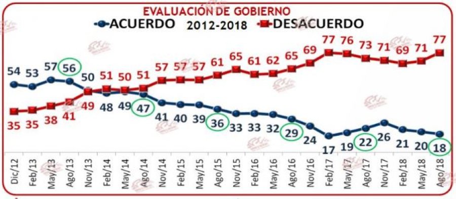 Y le fue bien: Peña Nieto termina sexenio con un 74% de desaprobación 