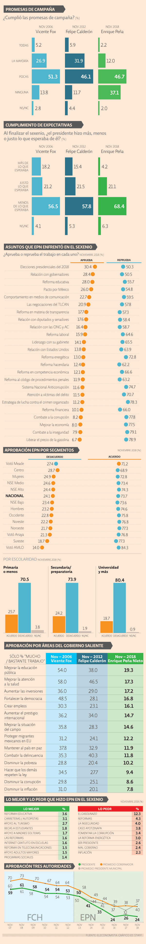 Y le fue bien: Peña Nieto termina sexenio con un 74% de desaprobación 