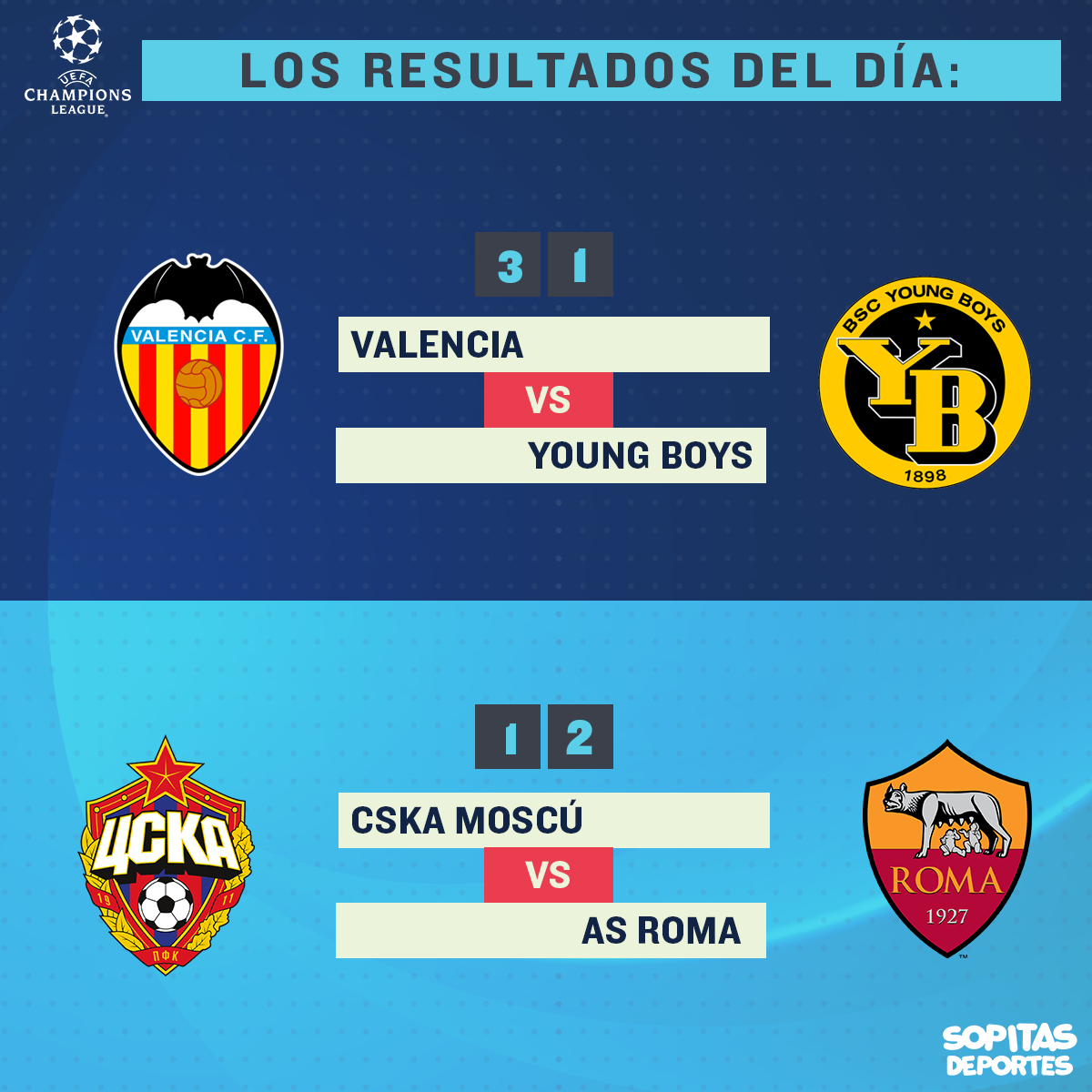 Roma se acerca a Octavos; Valencia revive ante el Young Boys