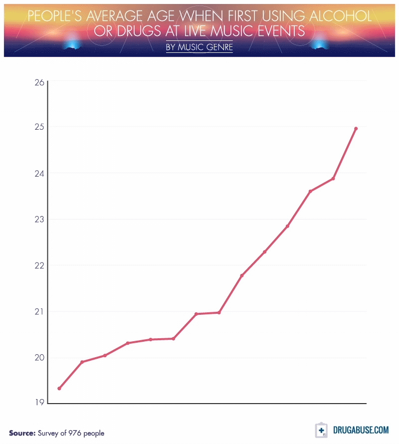 ¿Cuáles son los géneros en los que se consumen más drogas? Este estudio lo revela