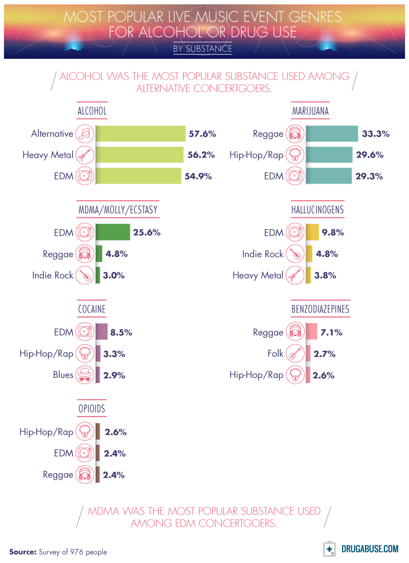 ¿Cuáles son los géneros en los que se consumen más drogas? Este estudio lo revela