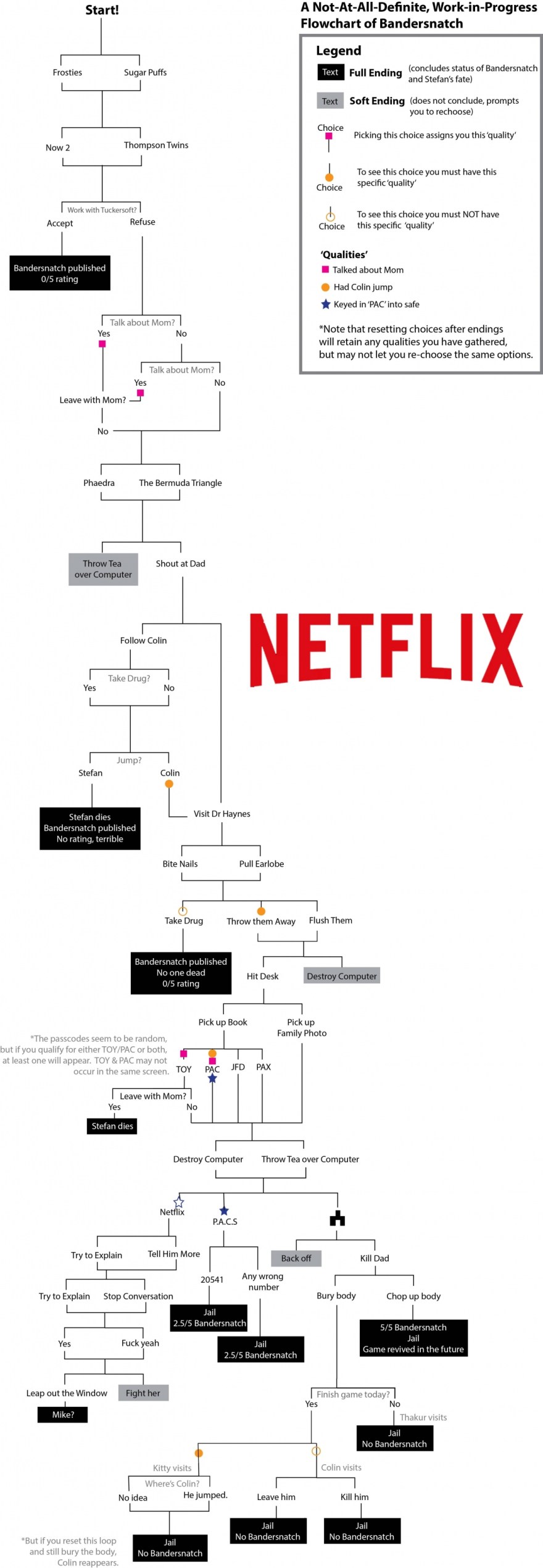Estos diagramas te llevan a todos los finales de ‘Black Mirror: Bandersnatch’