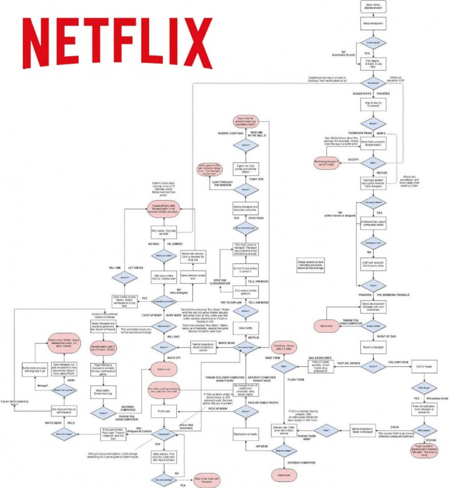 Estos diagramas te llevan a todos los finales de ‘Black Mirror: Bandersnatch’