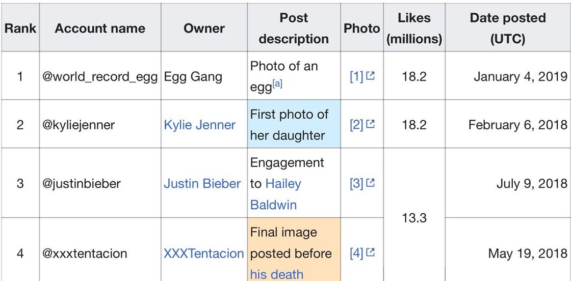 La foto de un huevo que superó a la de Kylie Jenner