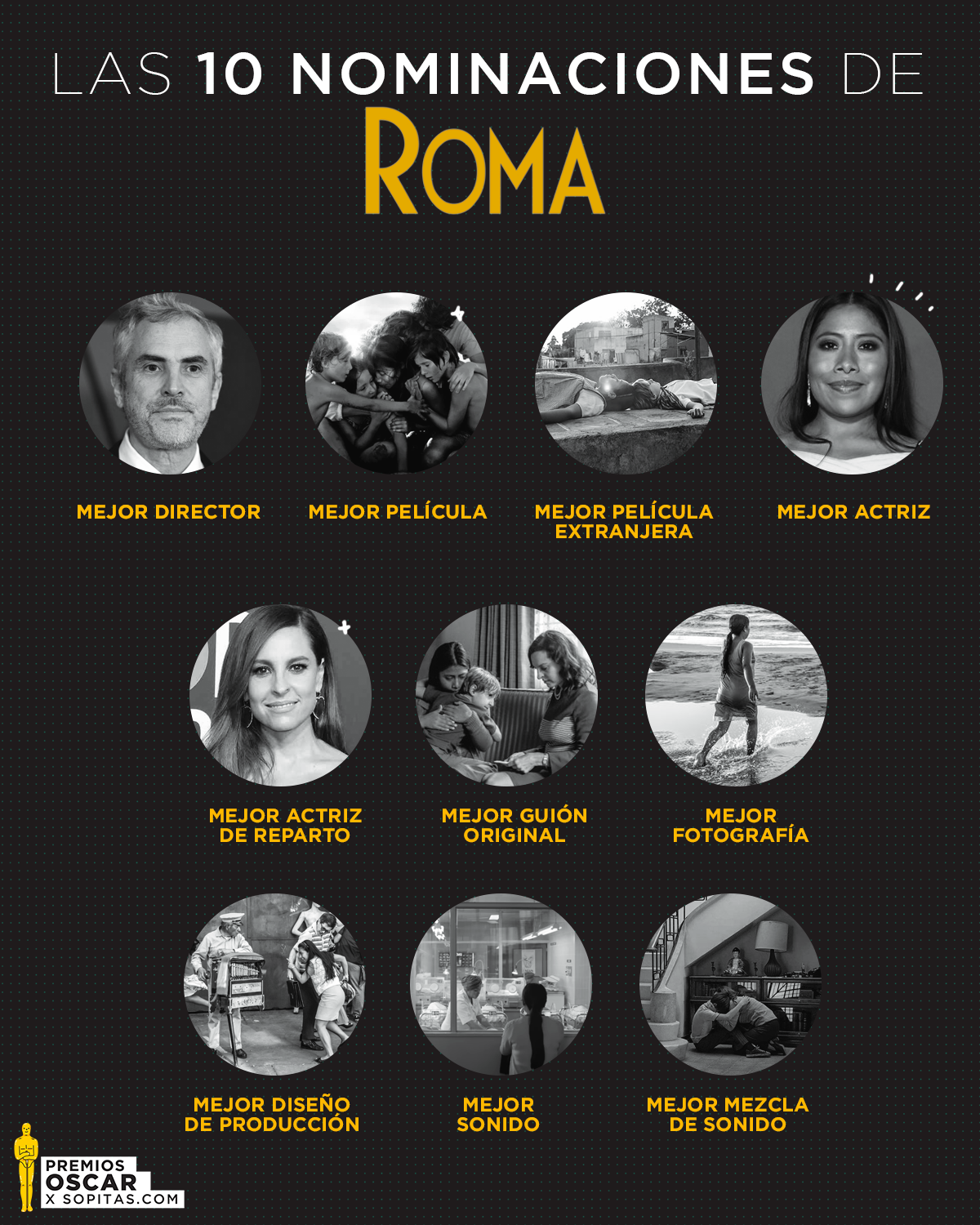 ¿Por qué 'ROMA' hizo historia en las nominaciones a los premios Oscar 2019?