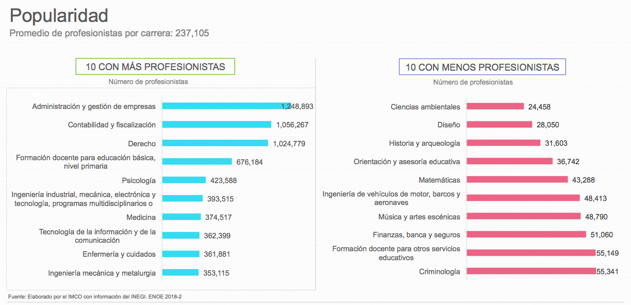 carreras-mas-popularers-imco