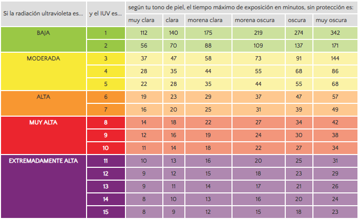 radiacion-solar-cdmx-tabla-piel