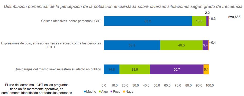 En México, la discriminación y el odio contra personas LGBT+ va en aumento ¿qué tanto?