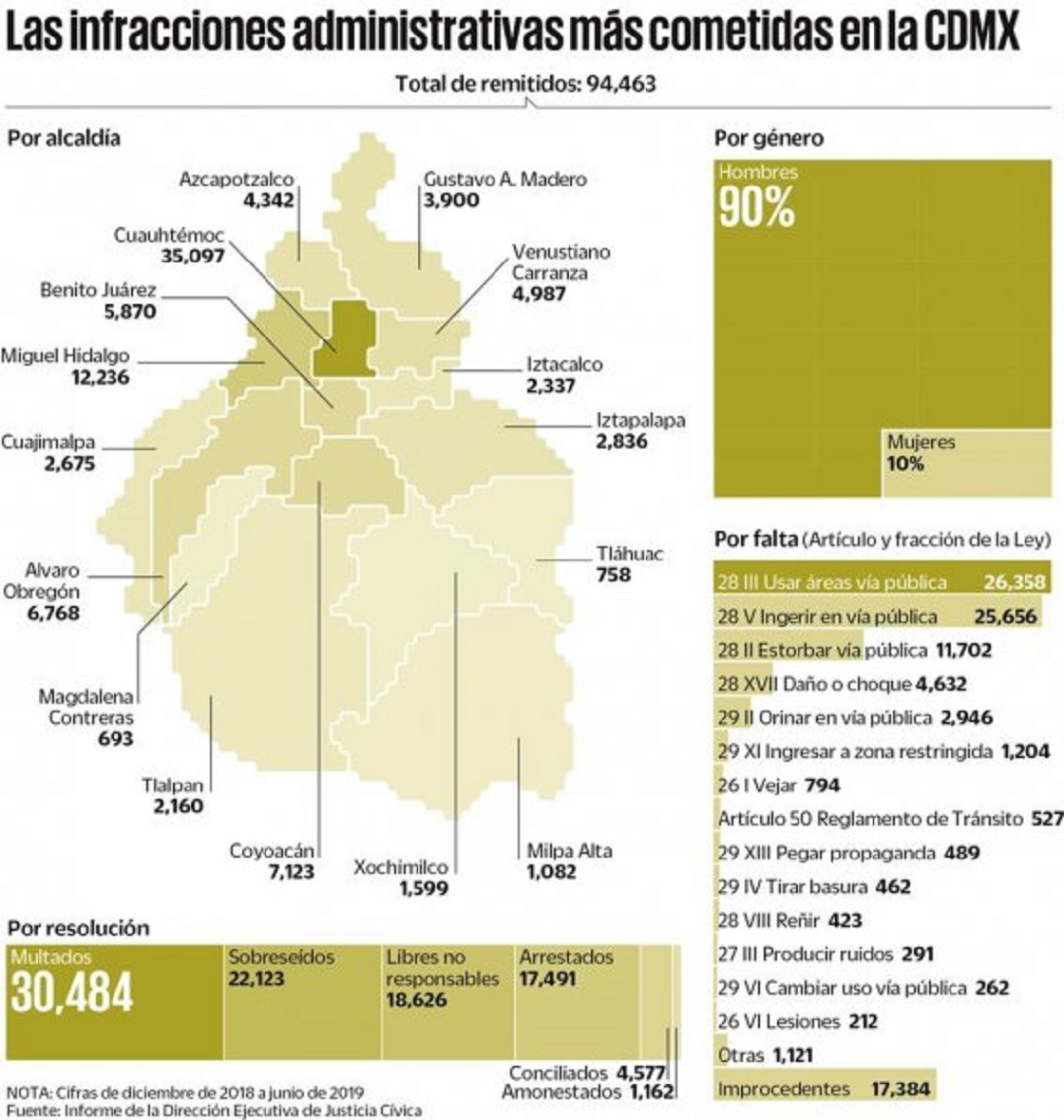 Infracciones más cometidas en la Ciudad de México