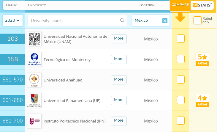 ¡Goya! La UNAM se posiciona como la mejor universidad en México según QS University Rankings