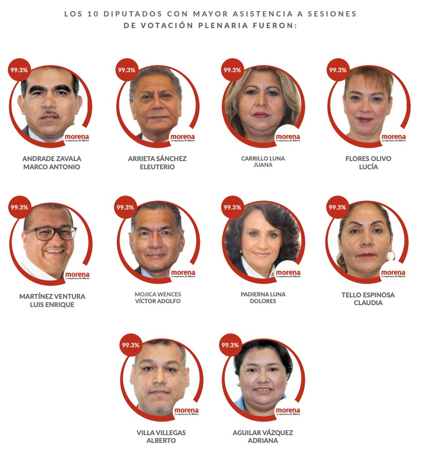 mejores-diputados-mexico-faltas-2019-02