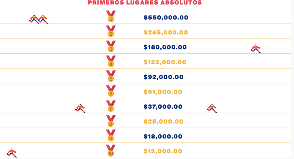 Acá te dejamos la guía de supervivencia para el Medio Maratón de la CDMX 2019