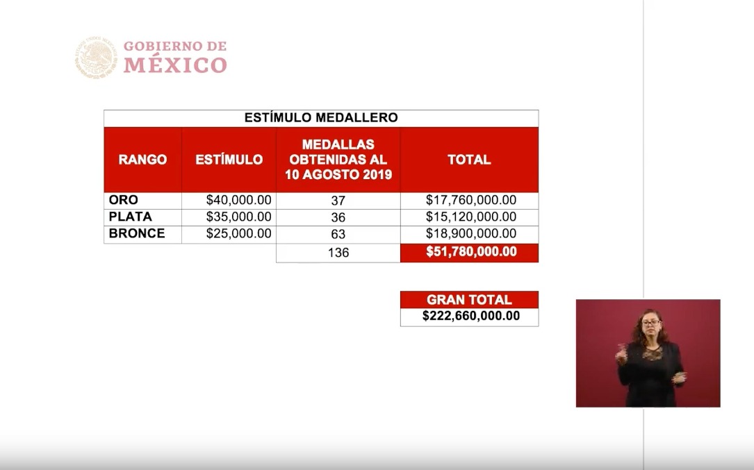 Así se repartirán los apoyos económicos de los medallistas mexicanos de Lima 2019