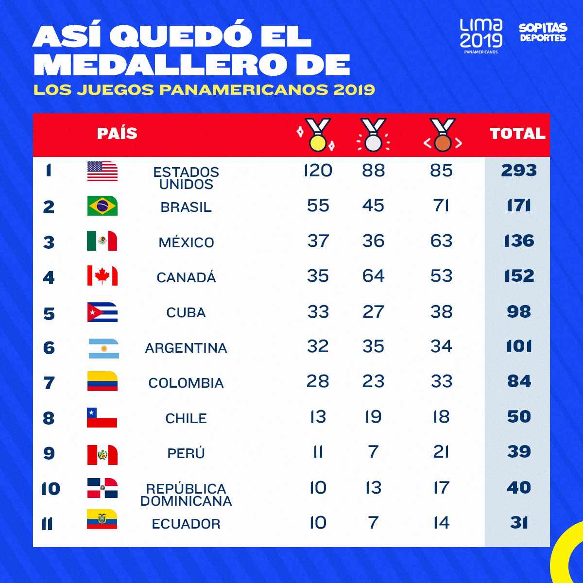 ¡Hasta siempre! Así quedó el medallero de Lima 2019