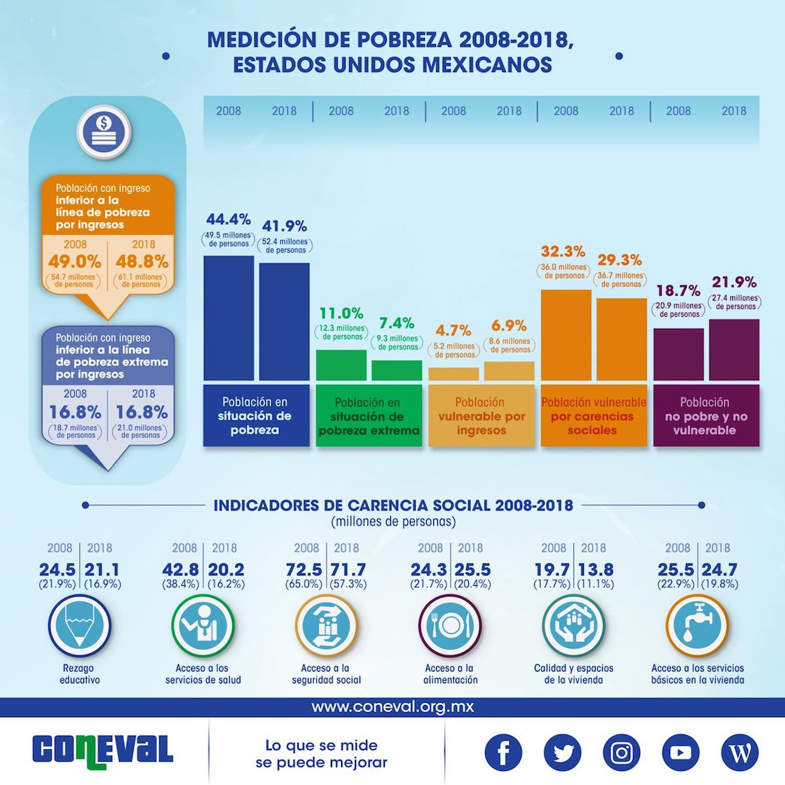 pobreza-en-mexico-coneval-2018