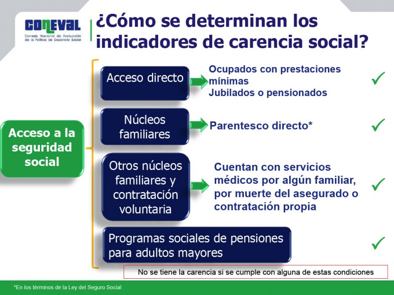 pobreza-en-mexico-coneval-acceso-seguridad