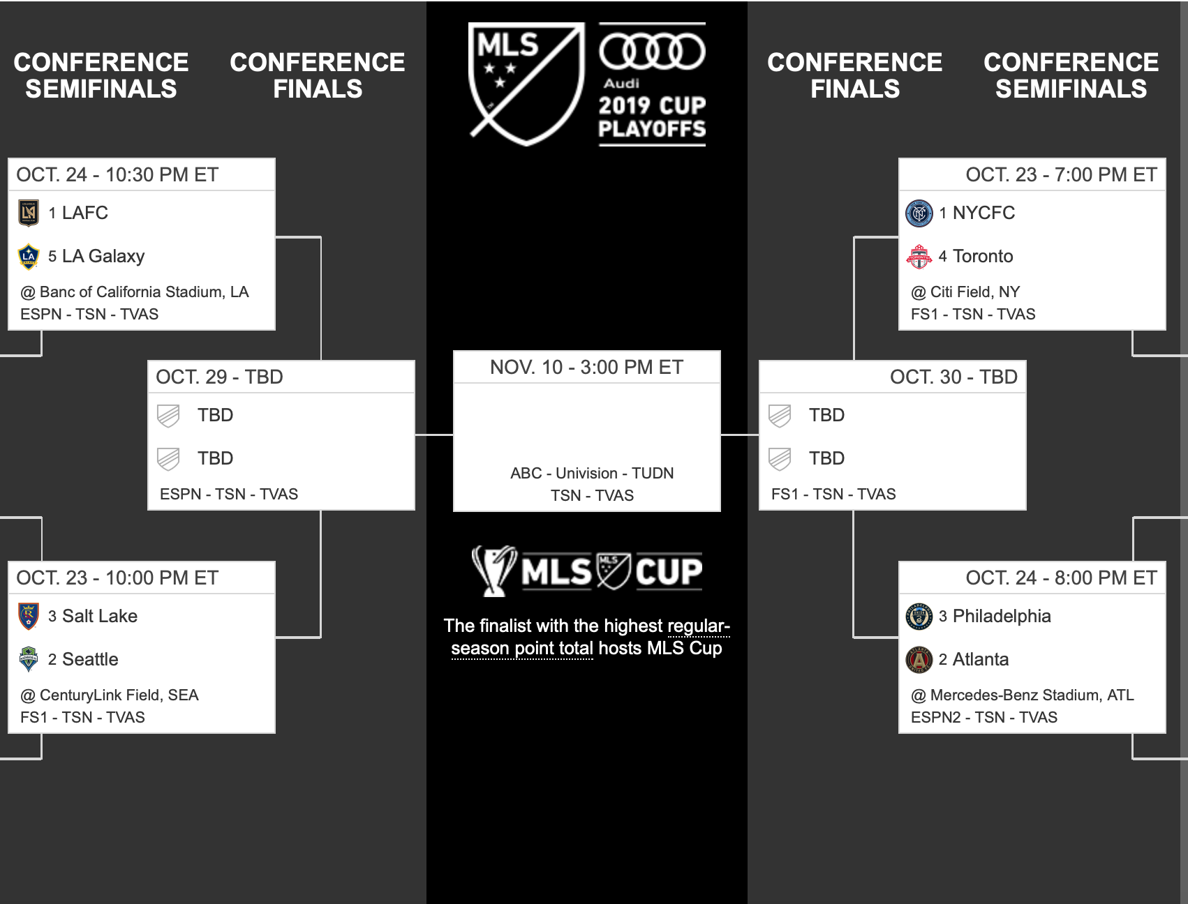 Con Clásico de Los Ángeles, quedaron definidas las semifinales de Conferencia de la MLS