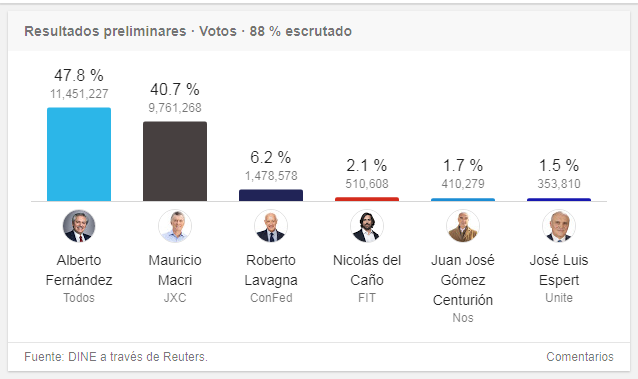 Fernández, a punto de ganar las elecciones en Argentina en primera vuelta