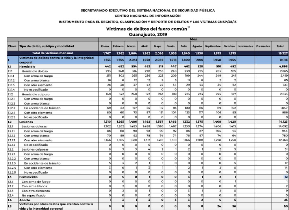 Guanajuato-homicidios-dolosos-2019