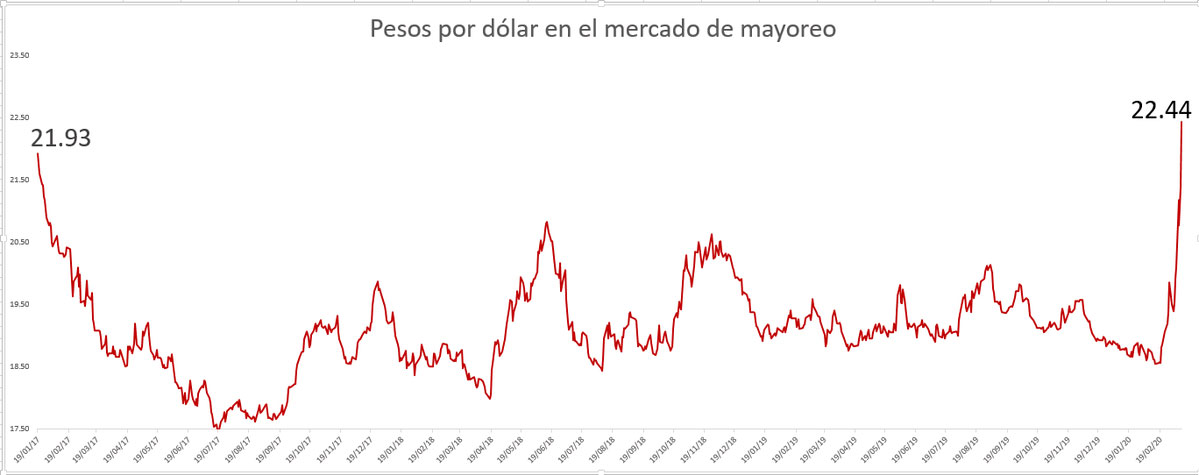 Dólar alcanza su máximo histórico superando la barrera de los $22 pesos. 