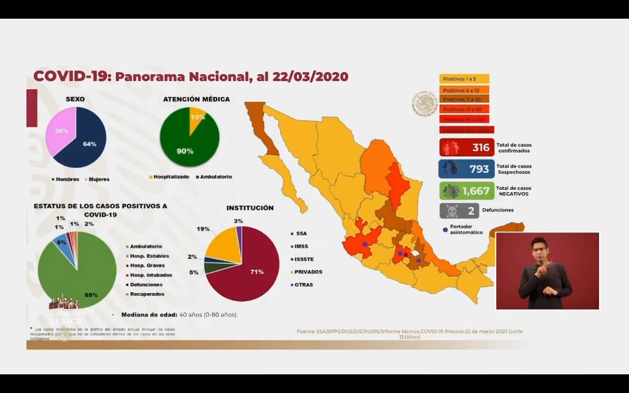 65 nuevos casos: En México ya son 316 los casos confirmados por coronavirus