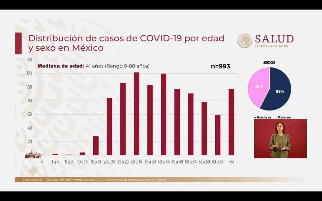 Coronavirus en México suma 993 casos confirmados y 20 muertes