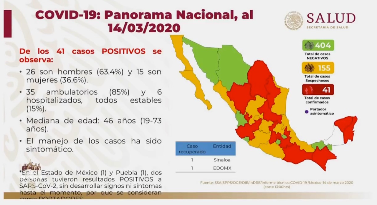 Van 41 casos confirmados de coronavirus en México y 155 sospechosos