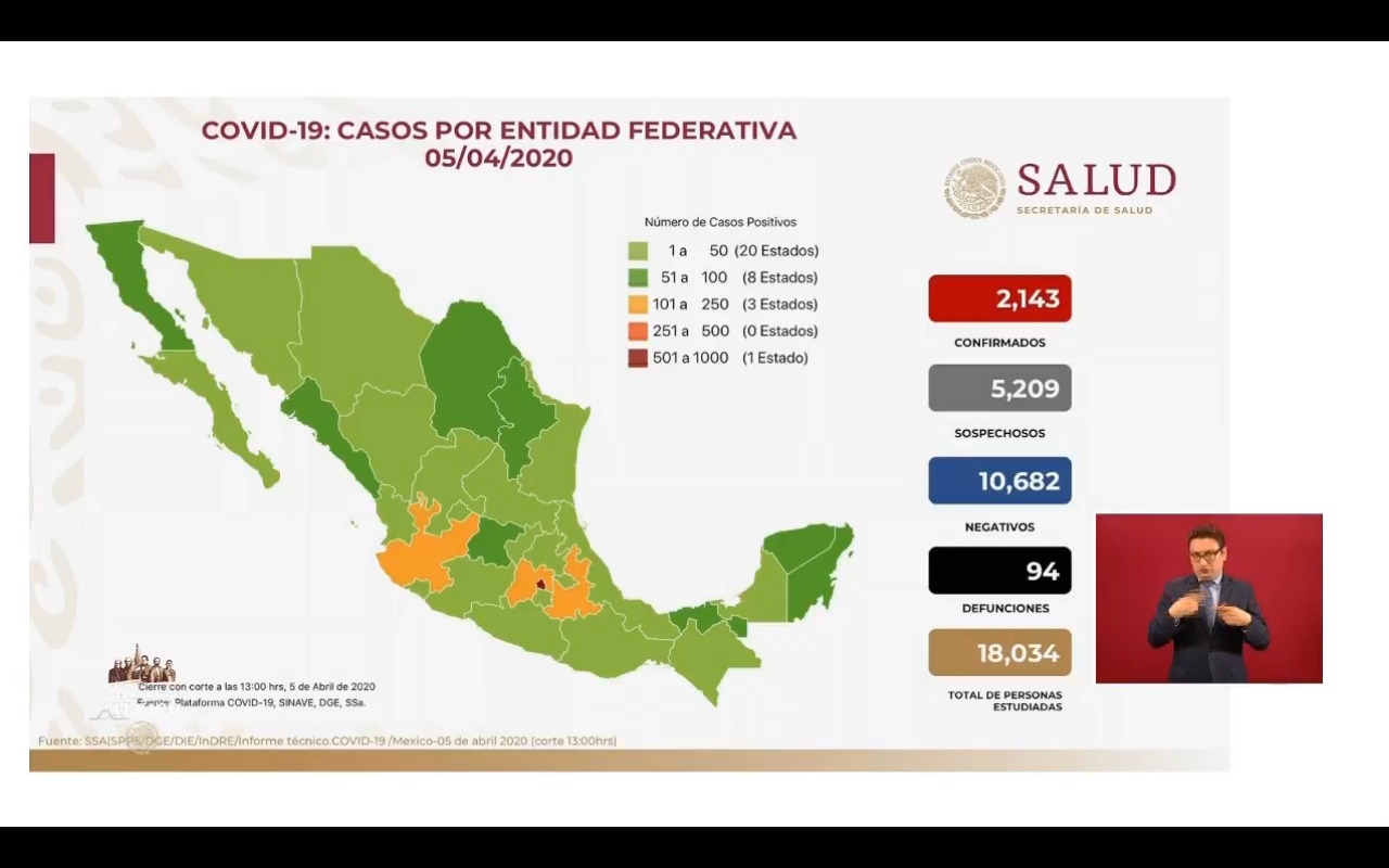 Suma México 2143 casos confirmados y 94 muertes por coronavirus