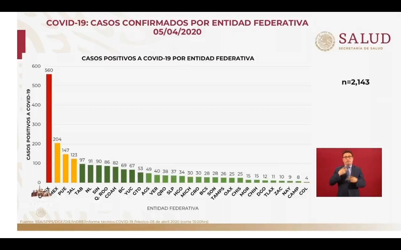 México suma 2143 casos confirmados y 94 muertes por coronavirus
