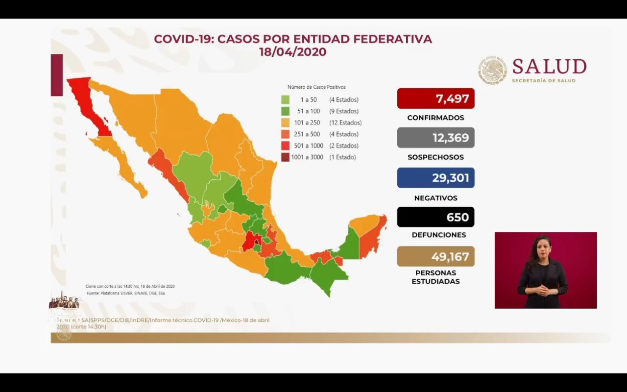 Ya son 7 mil 497 casos confirmados y 650 muertes por coronavirus en México