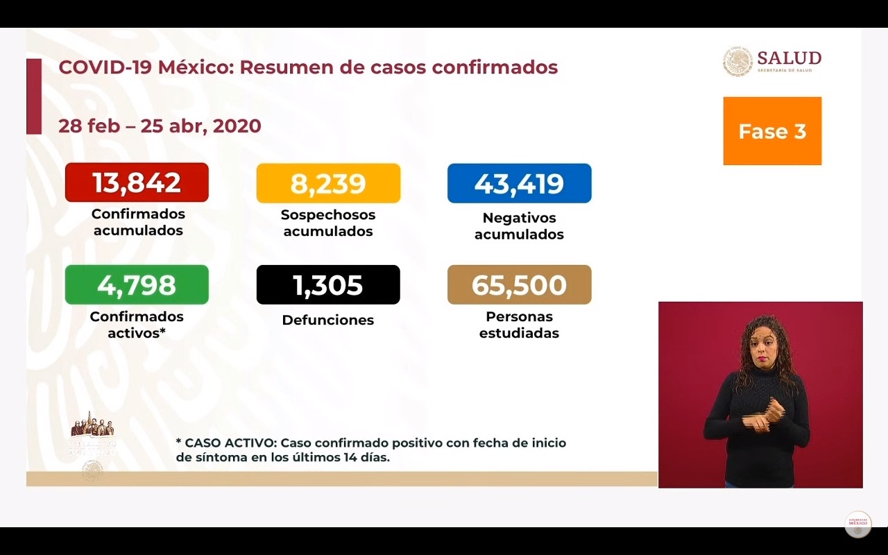 970 casos más: México ya suma 13 mil 842 casos confirmados y mil 305 muertes por coronavirus