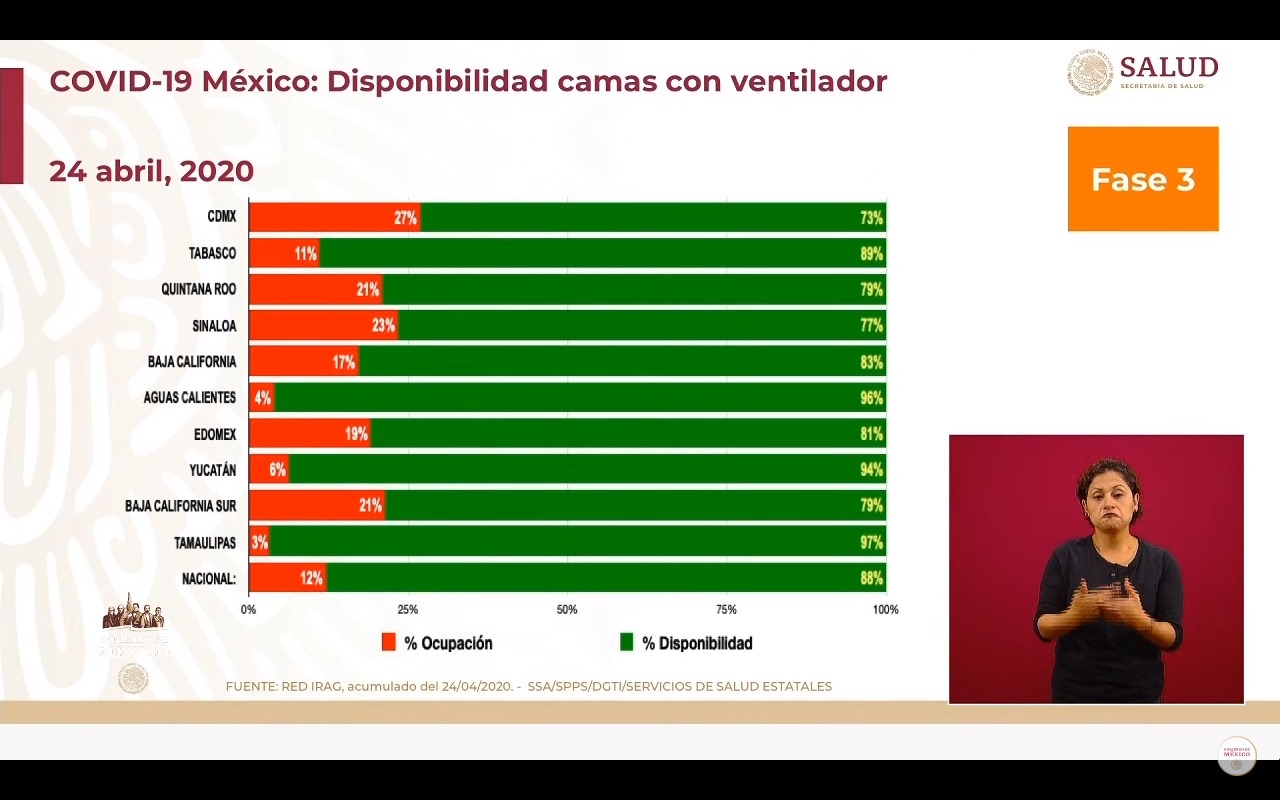 970 casos más: México ya suma 13 mil 842 casos confirmados y mil 305 muertes por coronavirus