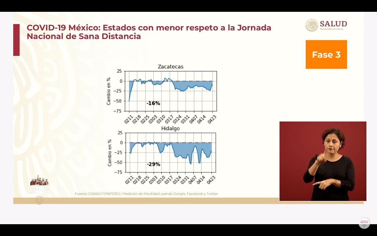 México ya suma 14 mil 677 casos confirmados y mil 351 muertes por coronavirus
