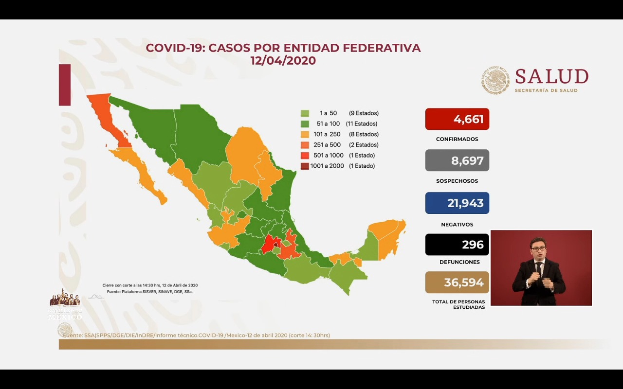 México cierra segunda semana de abril con 4661 casos confirmados y 296 muertes por coronavirus