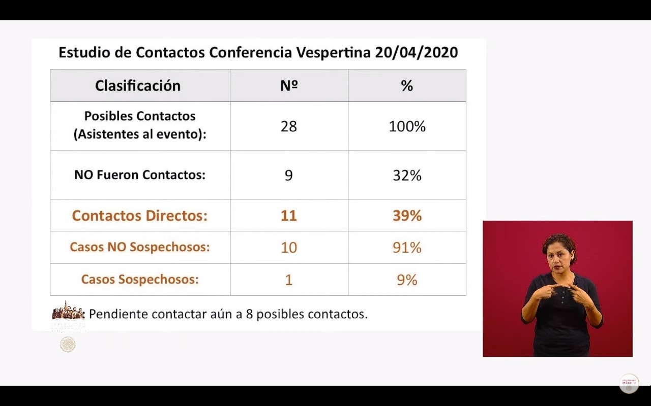 Trabajador de Secretaría de Salud da positivo a coronavirus; alertan a reporteros que cubren las conferencias 