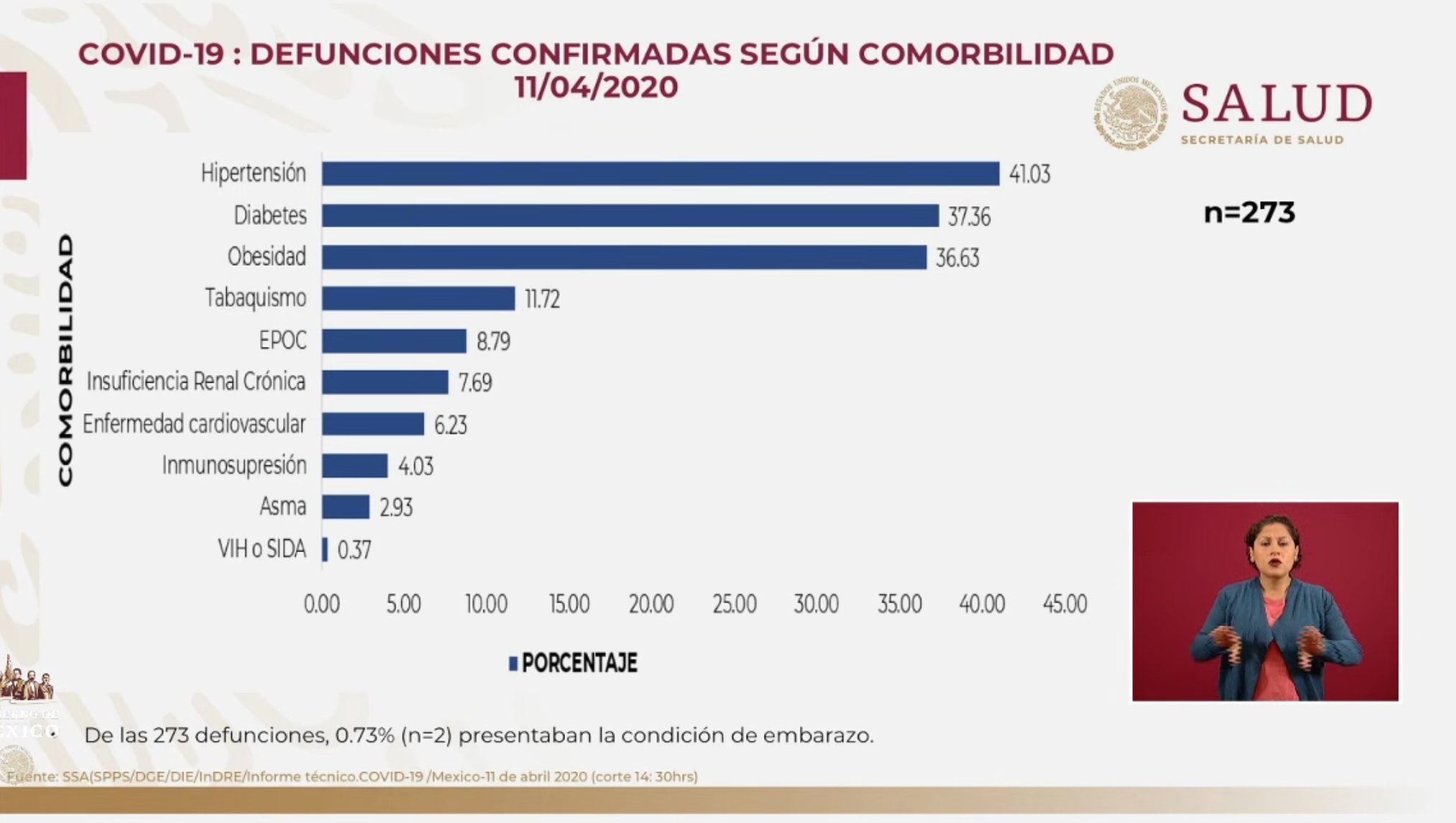 México ya supera los 4 mil casos confirmados por coronavirus; 273 personas han muerto hasta ahora