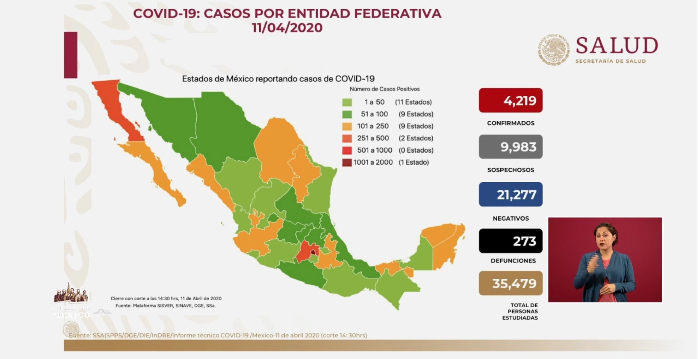 México ya supera los 4 mil casos confirmados por coronavirus; 273 personas han muerto hasta ahora