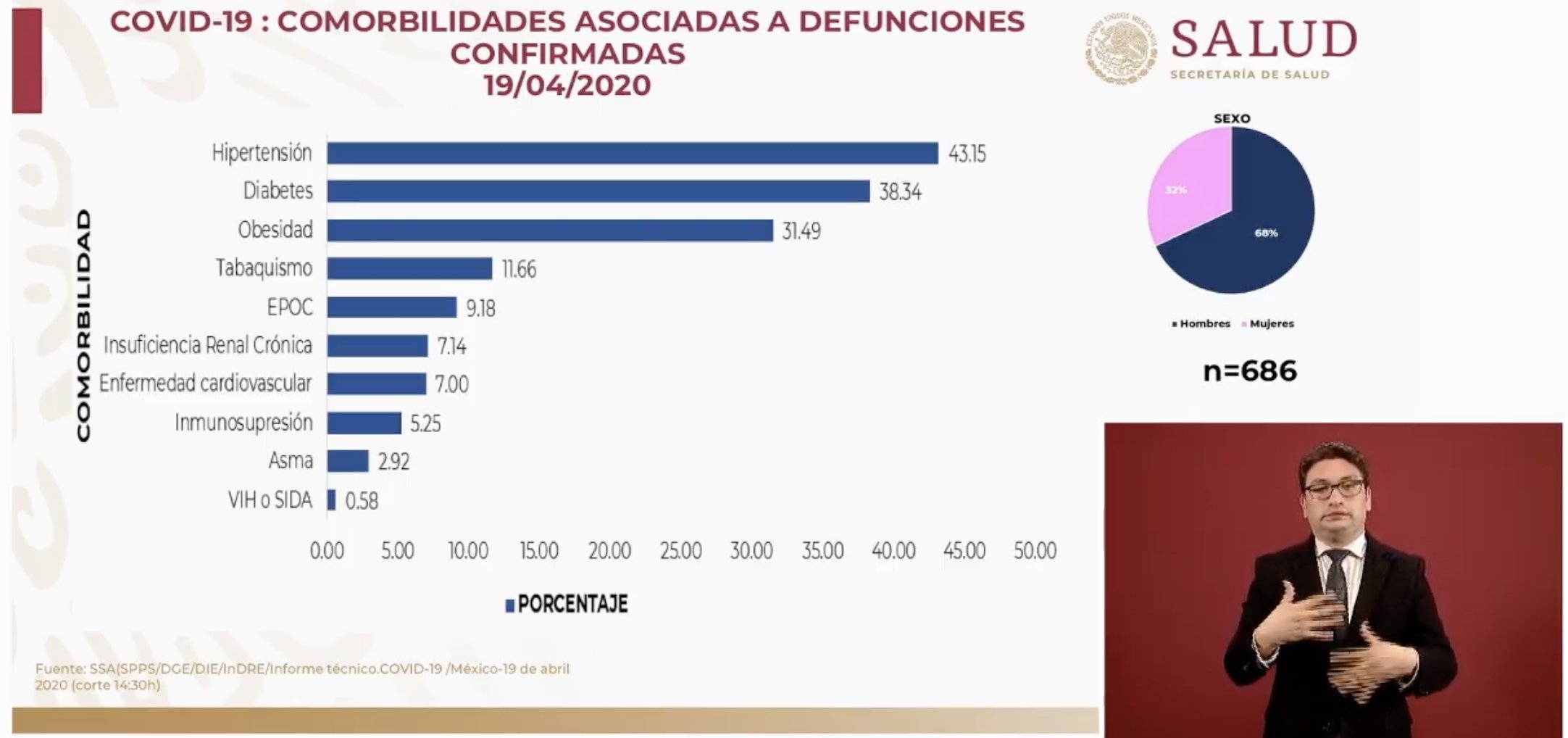 México suma 764 nuevos casos por coronavirus; cifra de muertes aumenta a 686 en todo el país
