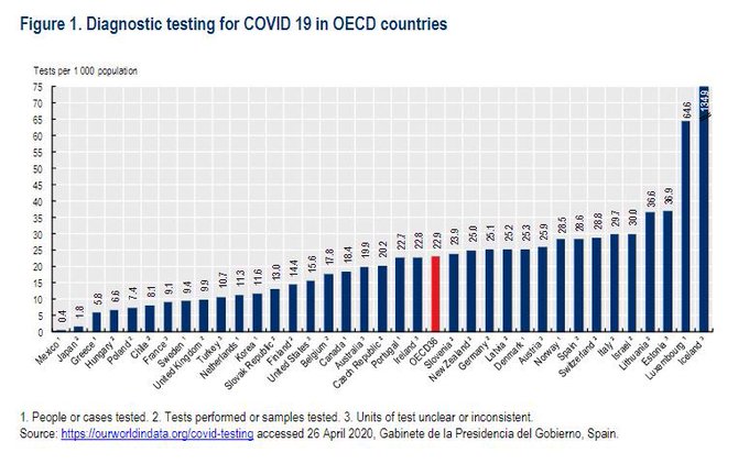 Países de la OCDE / pruebas COVID-19