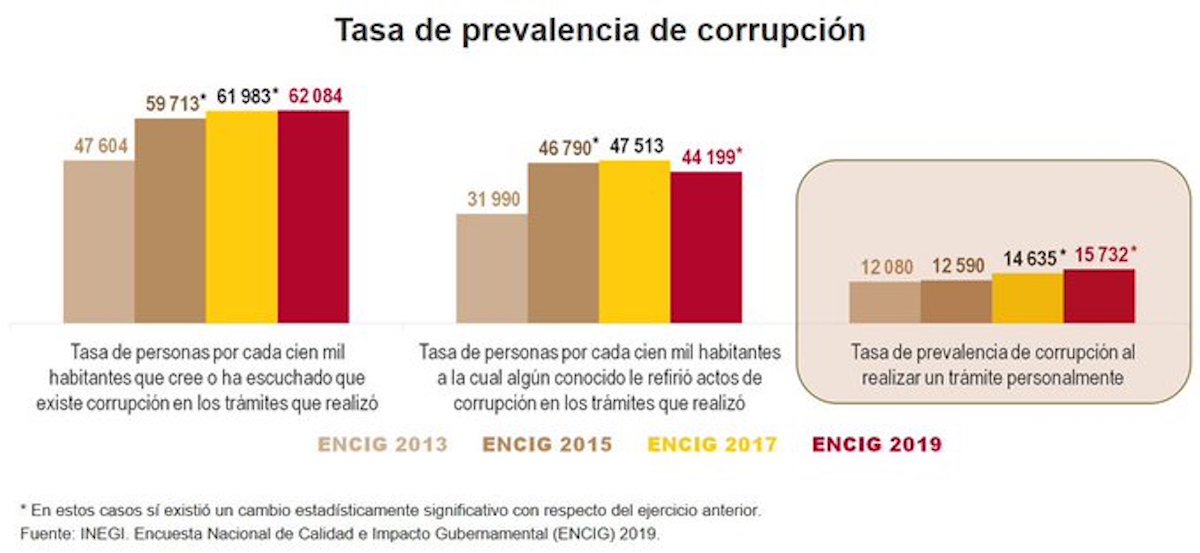 INEGI-indice-corrupcion-actos-2019