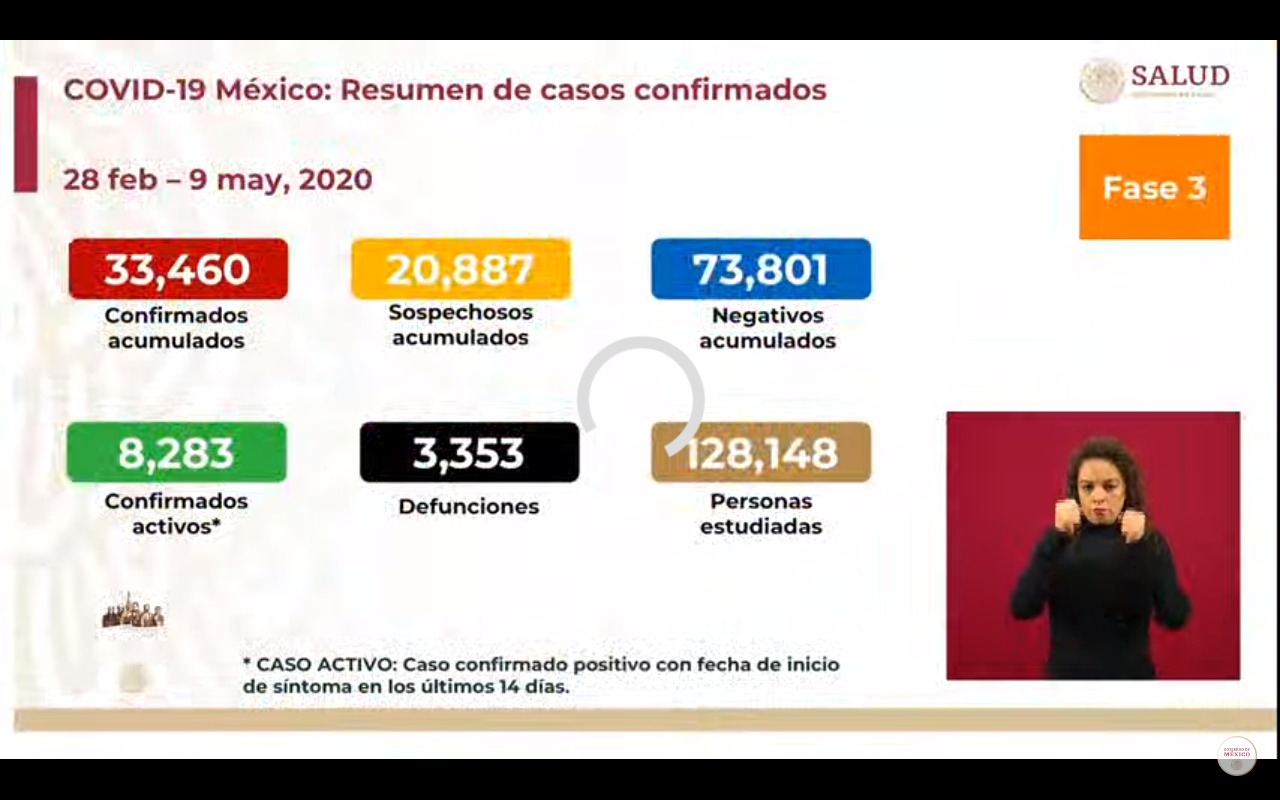 Ya se registran 33 mil 460 casos confirmados y 3 mil 353 muertes por coronavirus en México