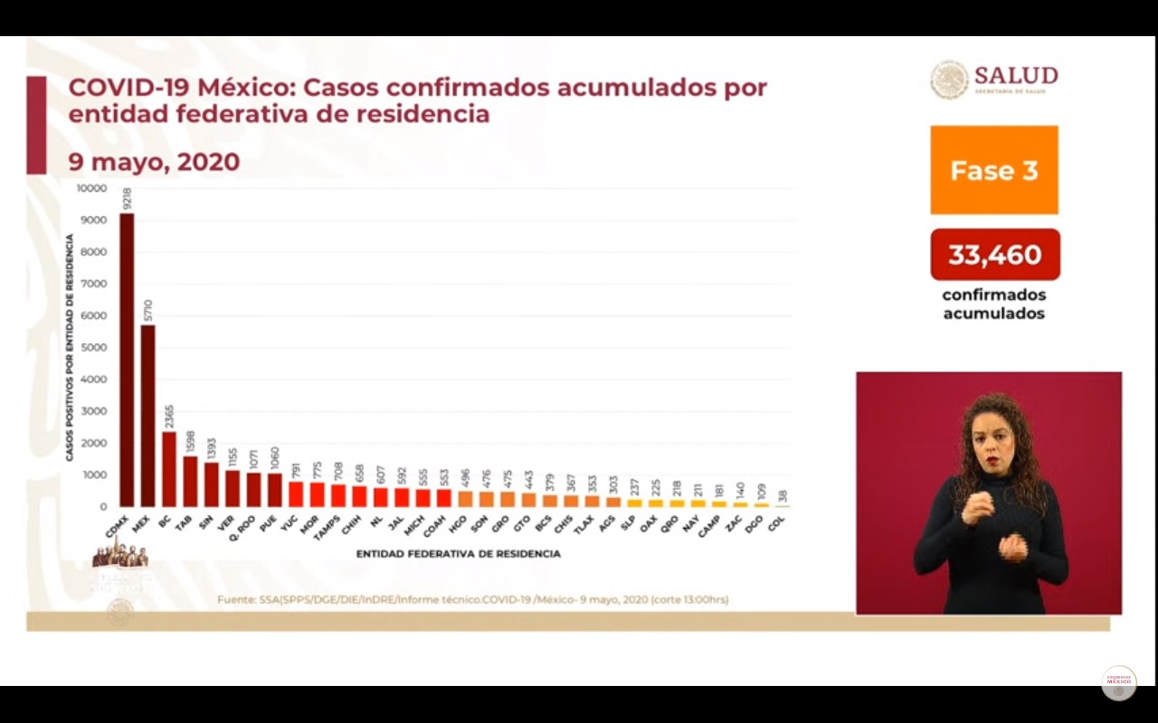 México toca el pico de contagios por Coronavirus: Un nuevo caso cada minuto en las últimas 24 horas
