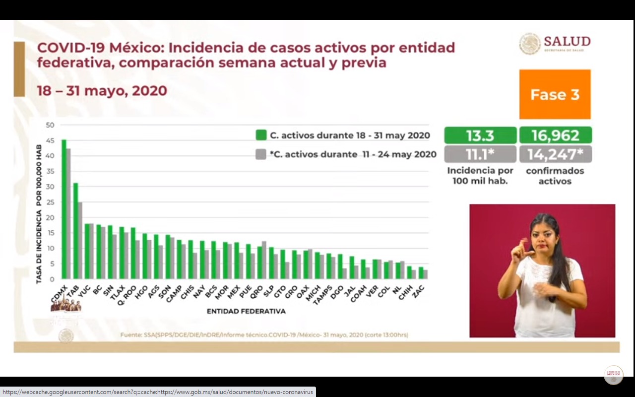 Jornada de Sana Distancia termina en México con casi 10 mil muertes y más de 90 mil casos confirmados