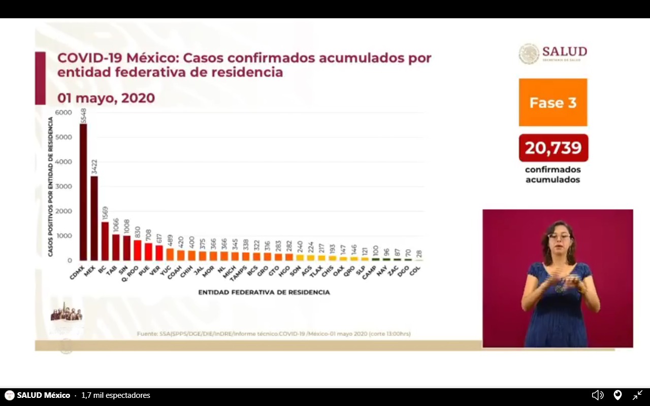 México comienza mayo superando los 20 mil casos confirmados por coronavirus