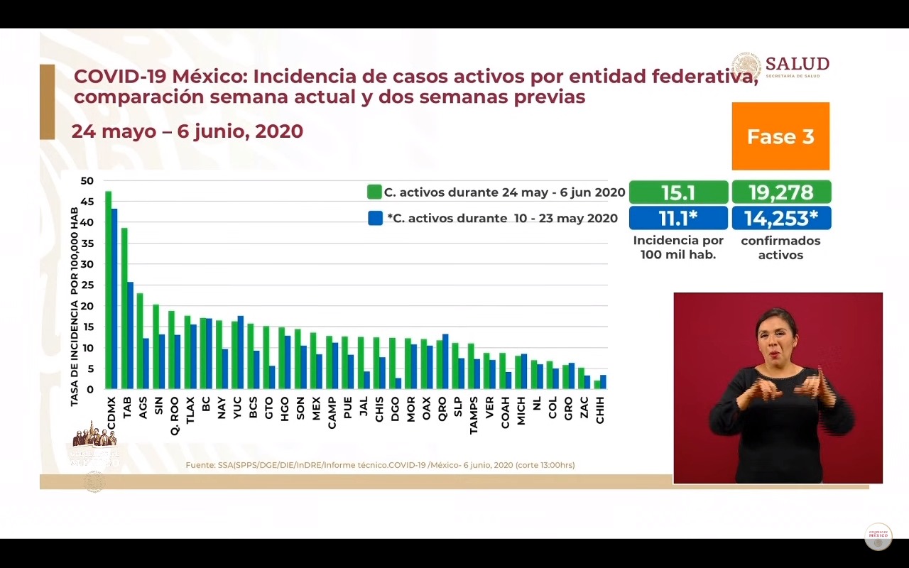 México registra 3 mil 593 nuevos casos y 13 mil 511 muertes por coronavirus en las últimas 24 horas