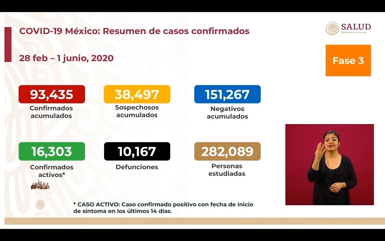 'Nueva normalidad' en México ha acumulado más de 11 mil muertes y 87 mil casos confirmados por coronavirus