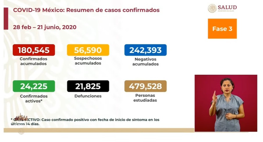 'Nueva normalidad' en México ha acumulado más de 11 mil muertes y 87 mil casos confirmados por coronavirus