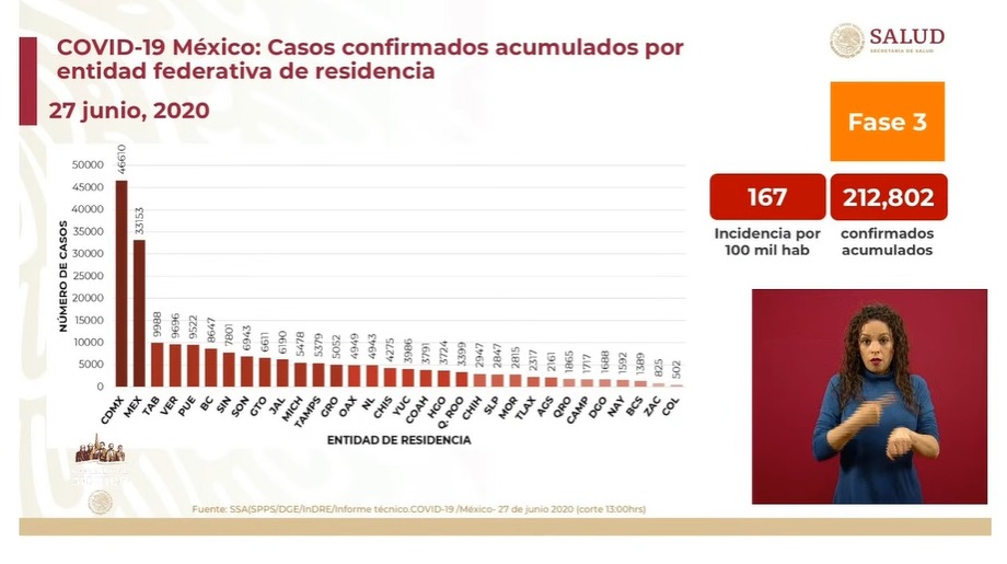 México confirma 602 muertes más por coronavirus y supera los 212 mil contagios