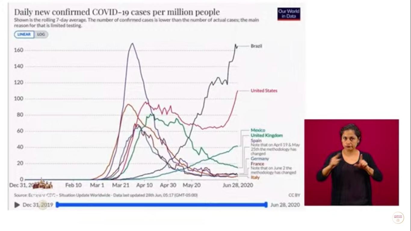 ¿A la baja? Secretaria de Salud afirma que pandremia de Coronavirus en Mexico se esta desacelerando
